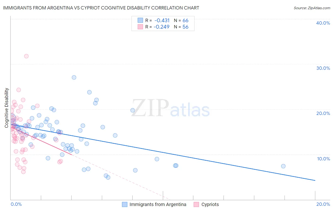 Immigrants from Argentina vs Cypriot Cognitive Disability