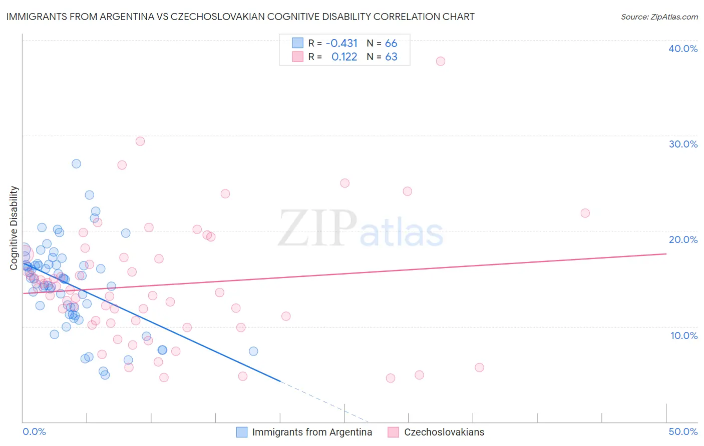 Immigrants from Argentina vs Czechoslovakian Cognitive Disability