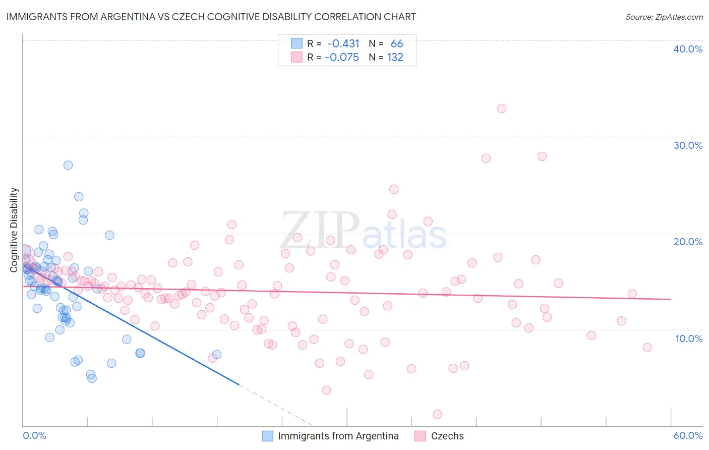 Immigrants from Argentina vs Czech Cognitive Disability