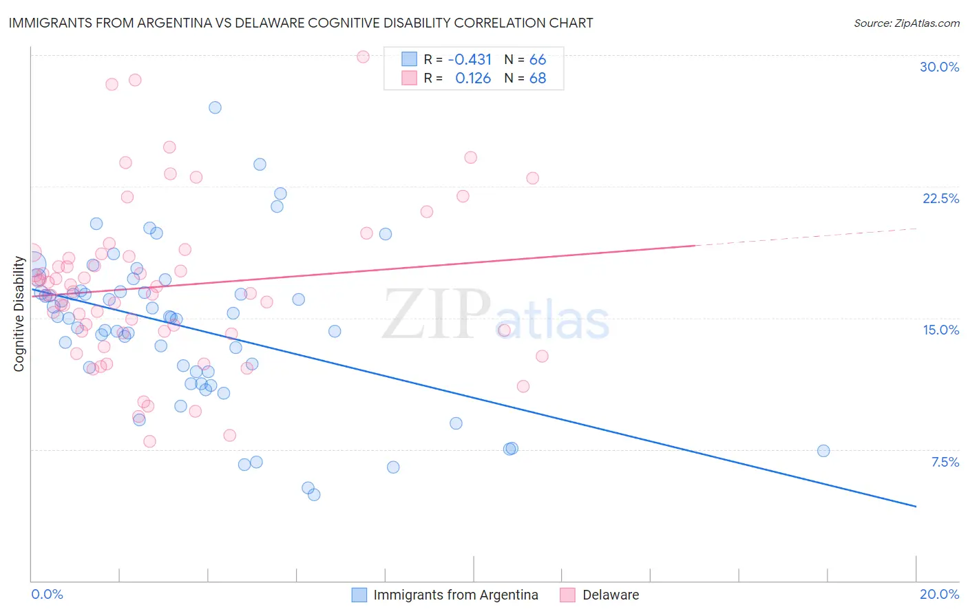 Immigrants from Argentina vs Delaware Cognitive Disability