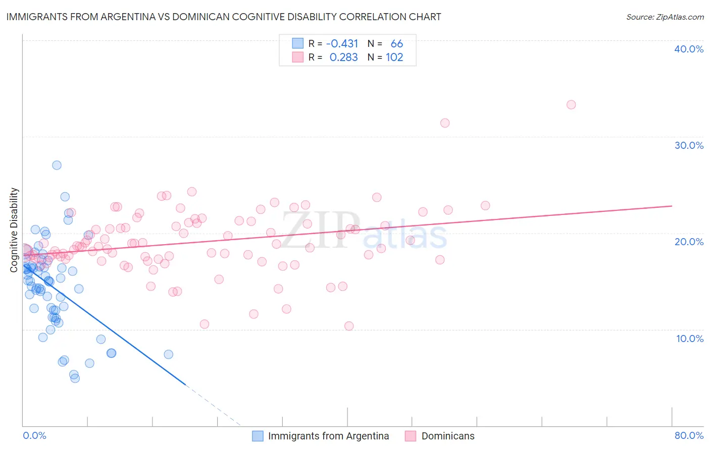 Immigrants from Argentina vs Dominican Cognitive Disability