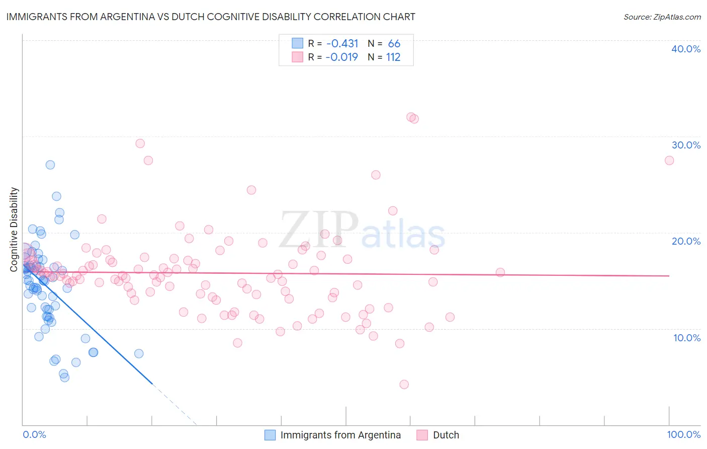 Immigrants from Argentina vs Dutch Cognitive Disability