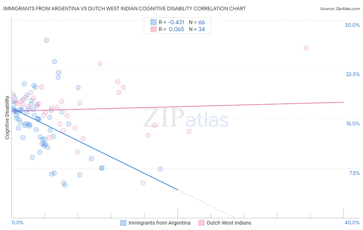 Immigrants from Argentina vs Dutch West Indian Cognitive Disability