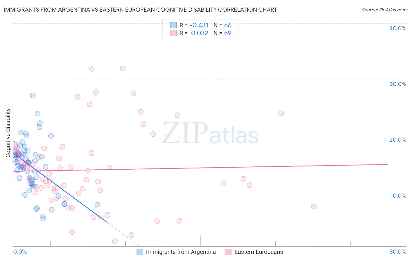 Immigrants from Argentina vs Eastern European Cognitive Disability