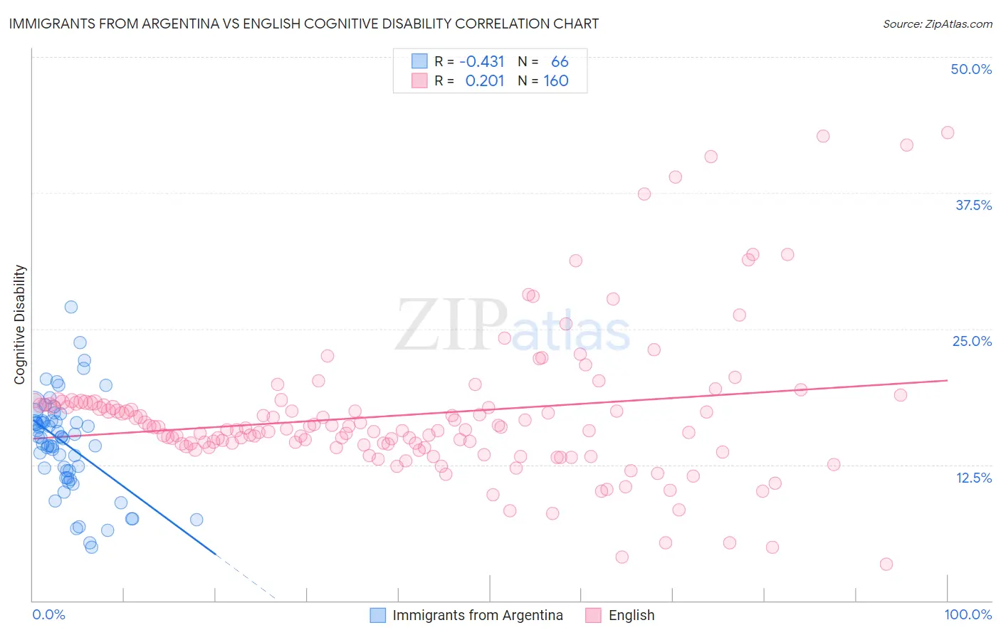 Immigrants from Argentina vs English Cognitive Disability
