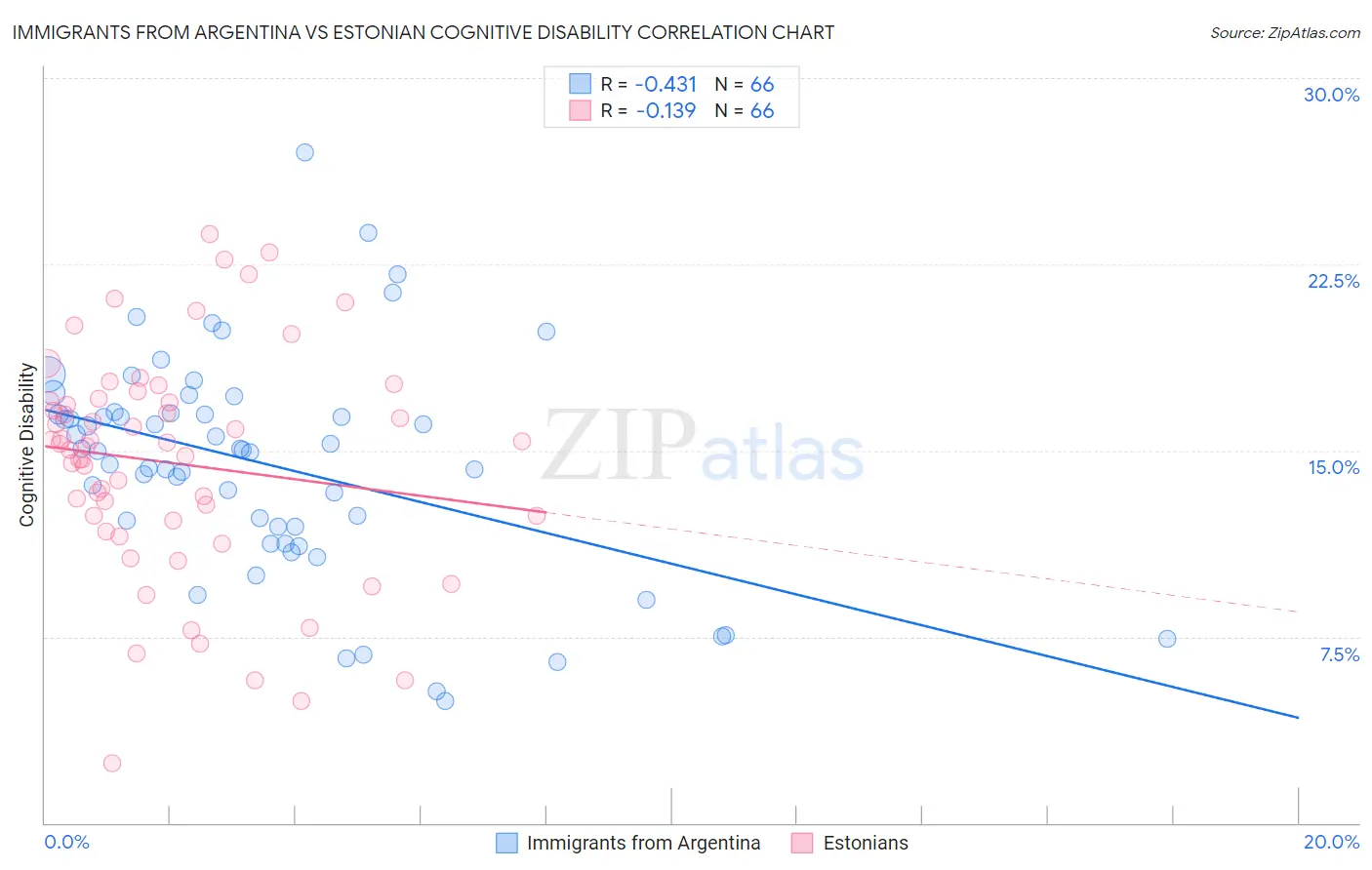 Immigrants from Argentina vs Estonian Cognitive Disability