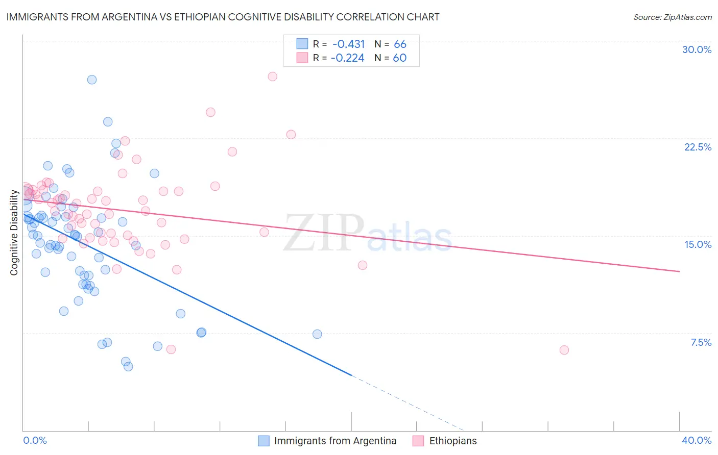 Immigrants from Argentina vs Ethiopian Cognitive Disability