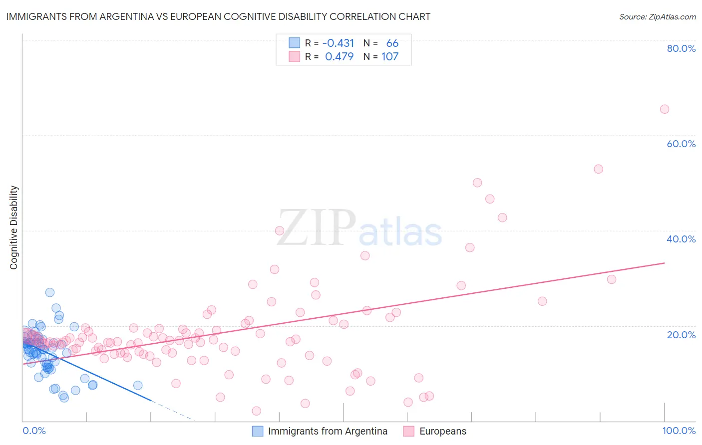 Immigrants from Argentina vs European Cognitive Disability