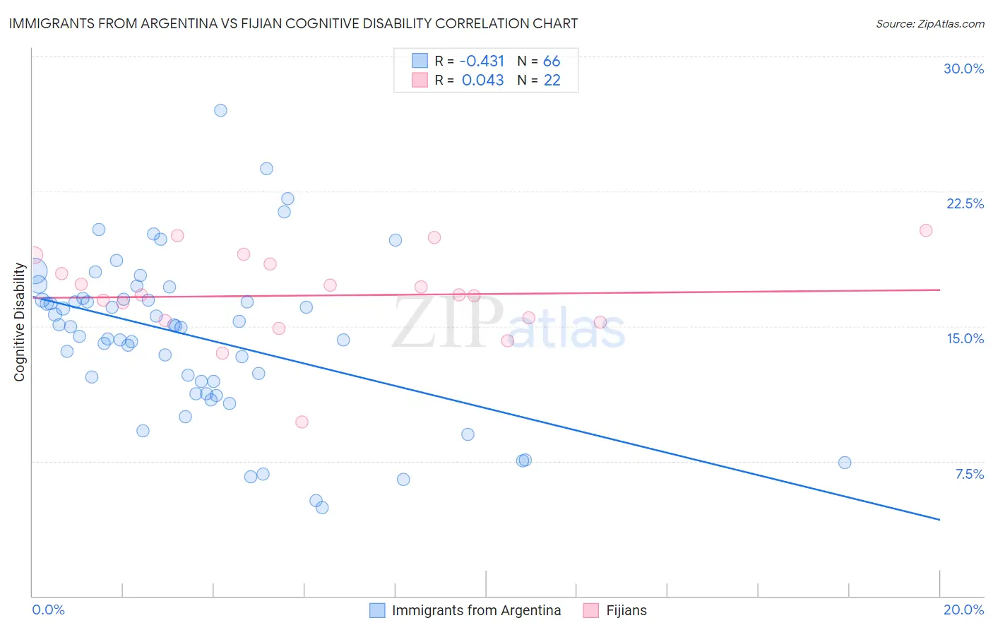 Immigrants from Argentina vs Fijian Cognitive Disability