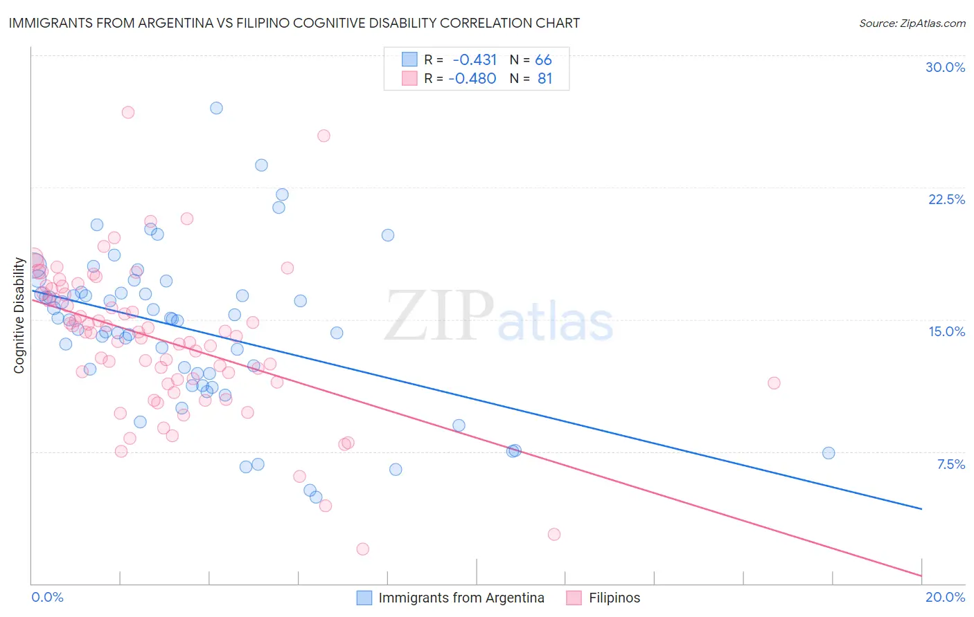Immigrants from Argentina vs Filipino Cognitive Disability