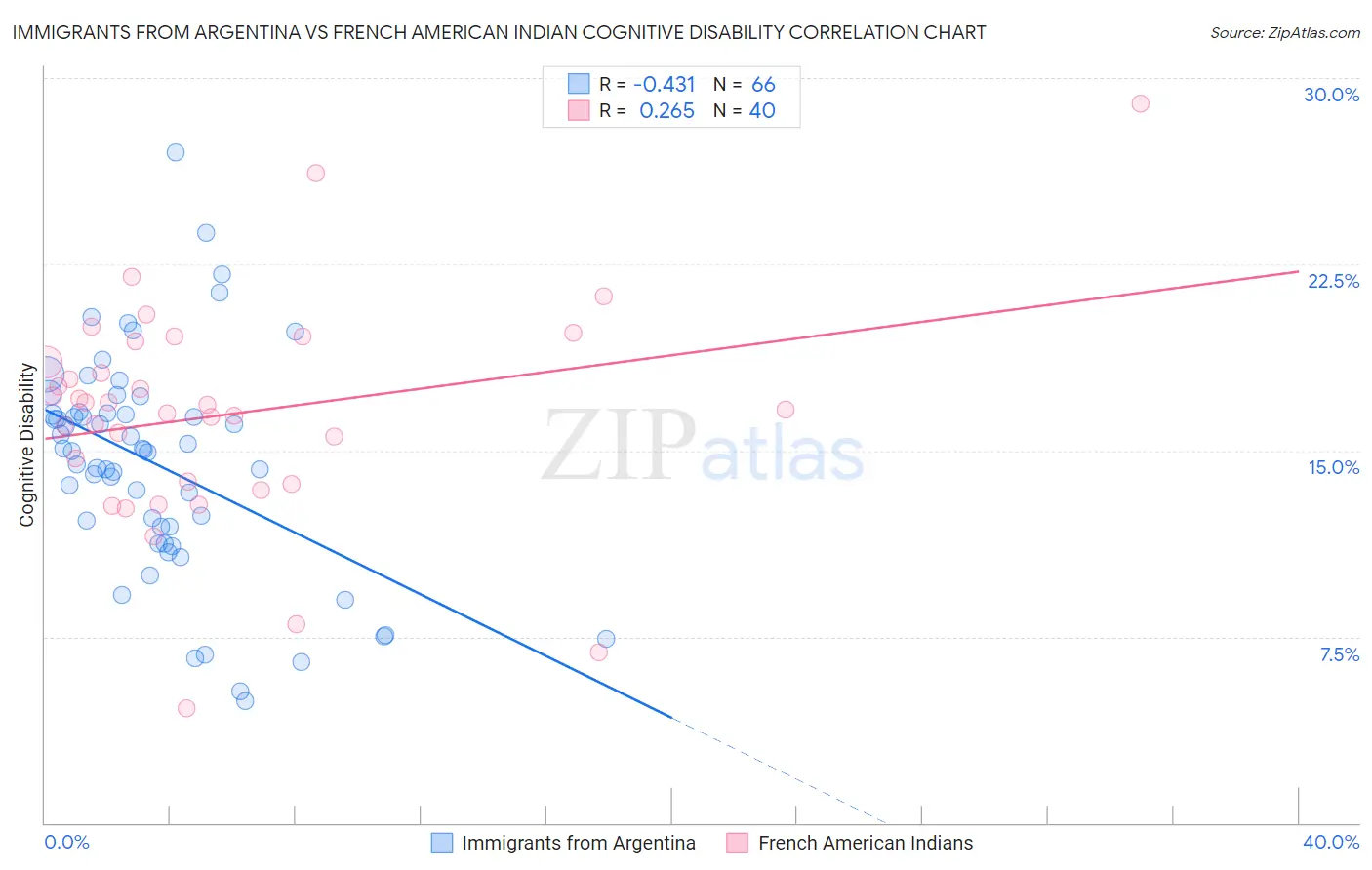 Immigrants from Argentina vs French American Indian Cognitive Disability