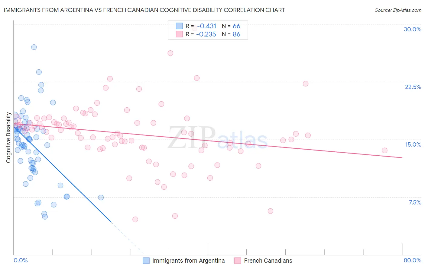 Immigrants from Argentina vs French Canadian Cognitive Disability