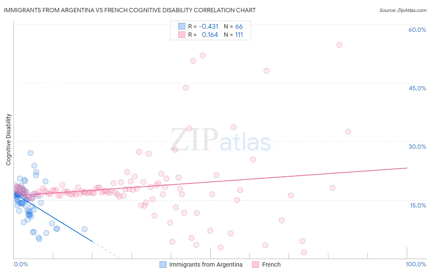 Immigrants from Argentina vs French Cognitive Disability