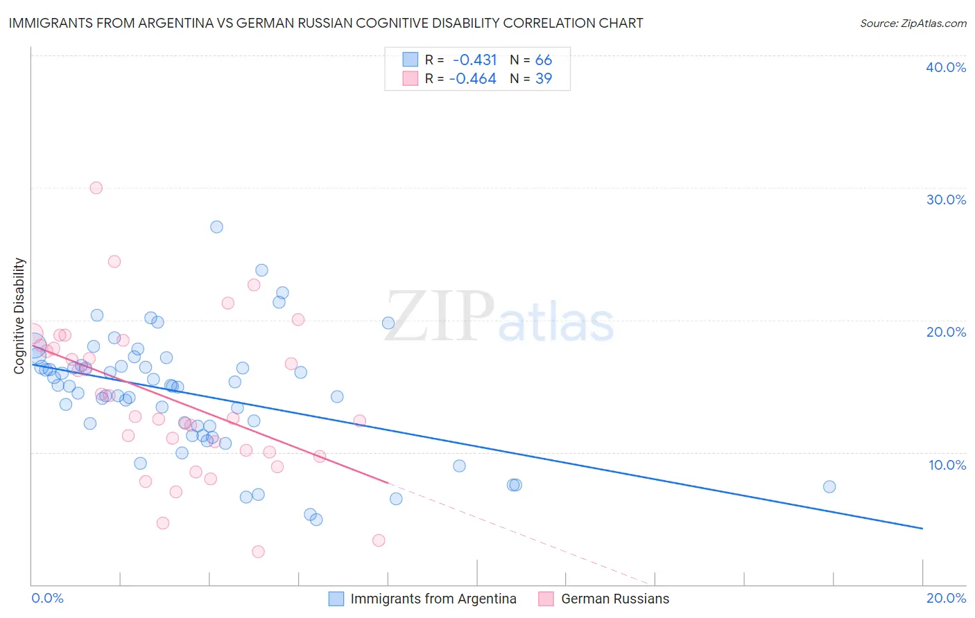 Immigrants from Argentina vs German Russian Cognitive Disability