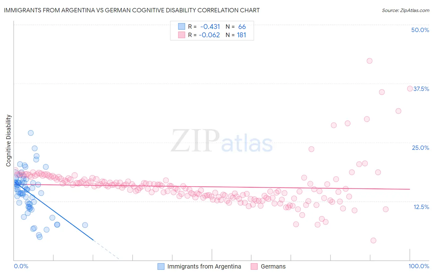 Immigrants from Argentina vs German Cognitive Disability