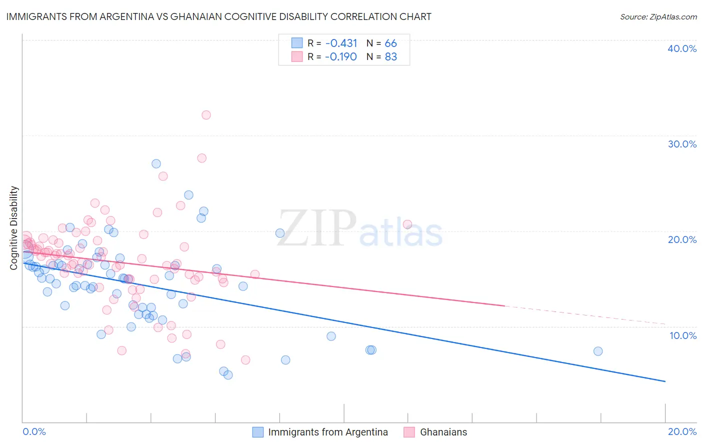 Immigrants from Argentina vs Ghanaian Cognitive Disability