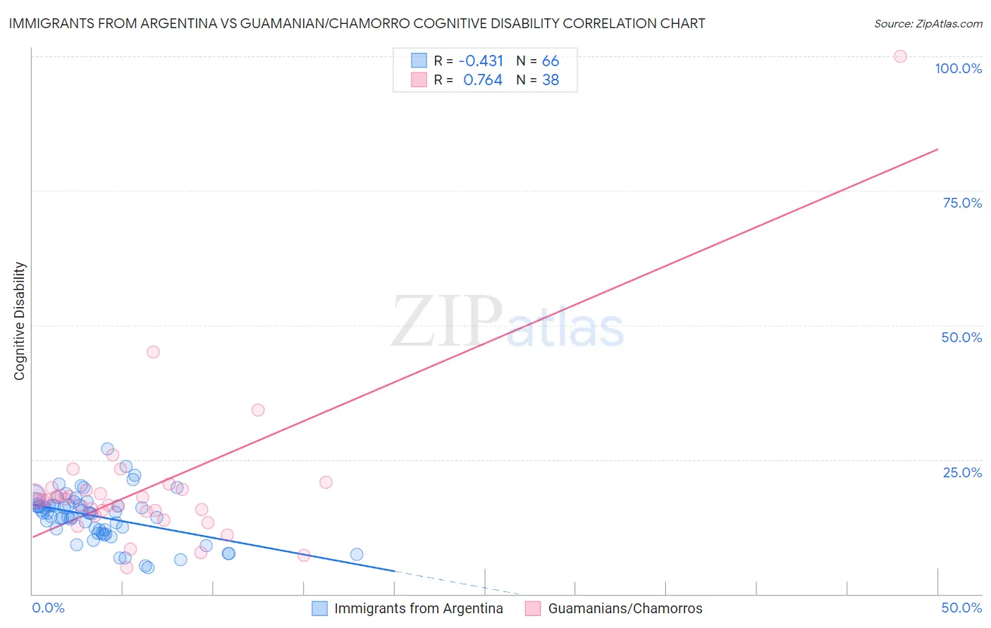 Immigrants from Argentina vs Guamanian/Chamorro Cognitive Disability