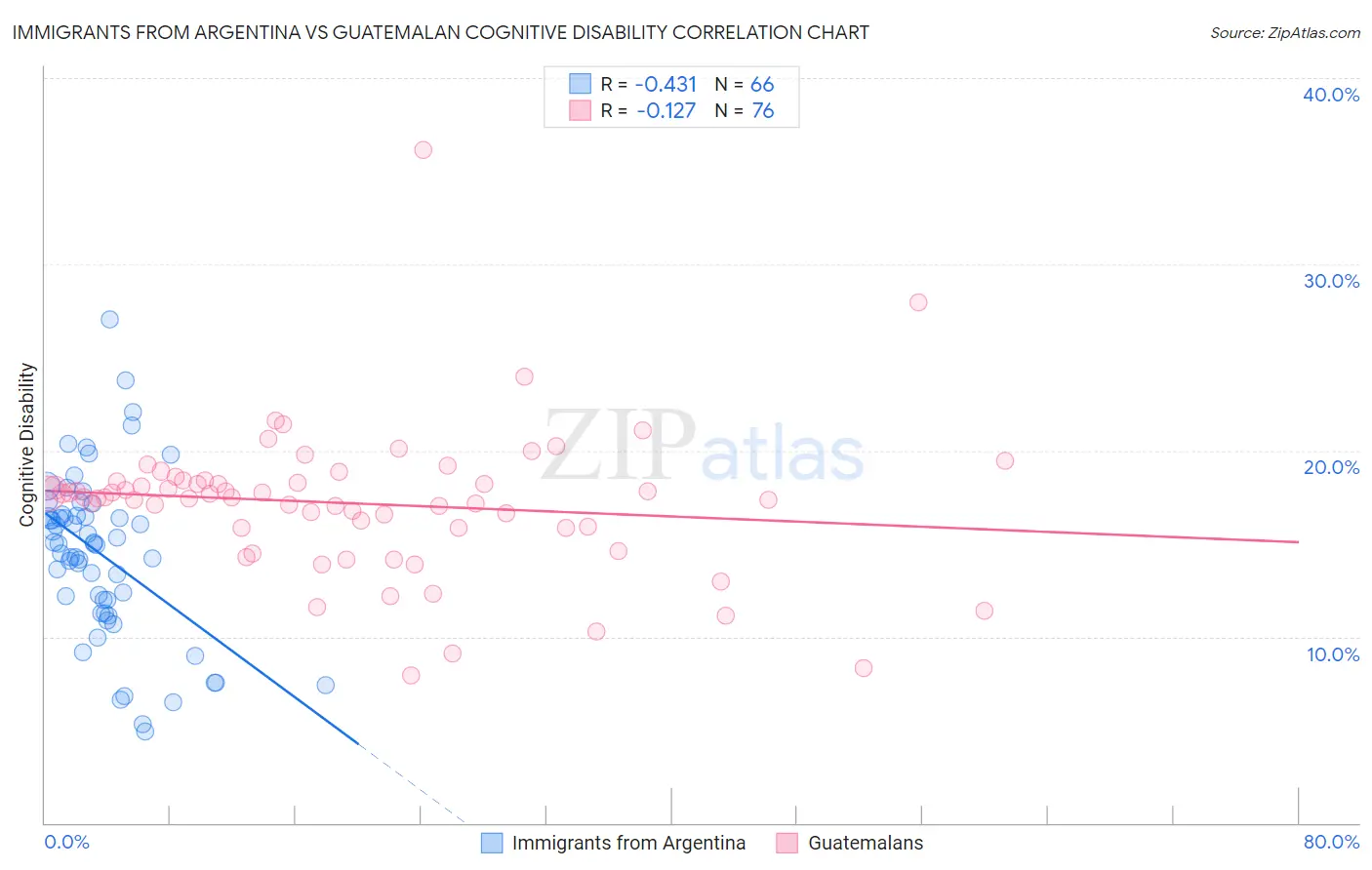 Immigrants from Argentina vs Guatemalan Cognitive Disability