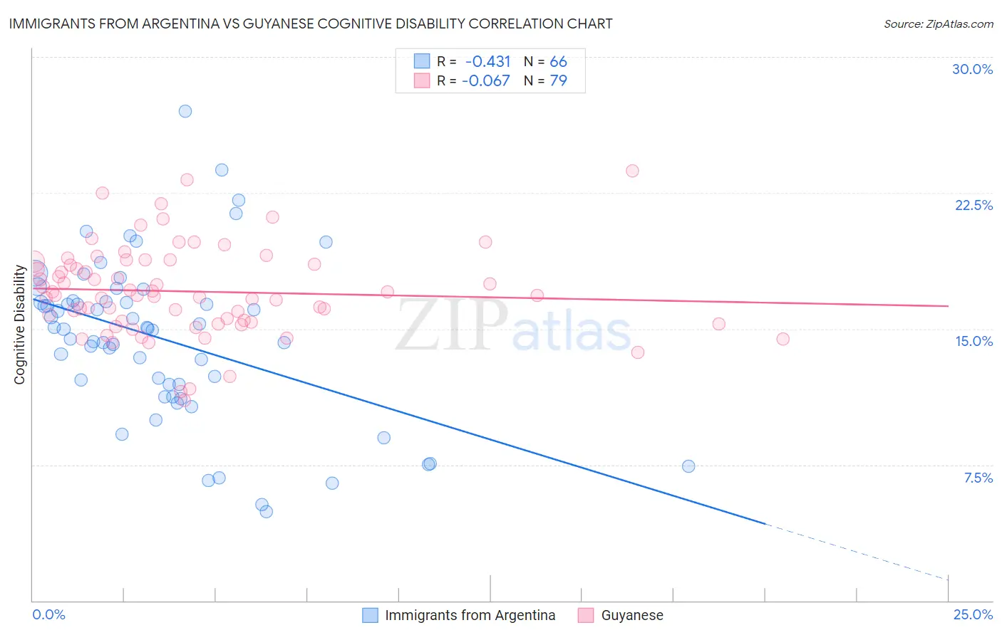 Immigrants from Argentina vs Guyanese Cognitive Disability