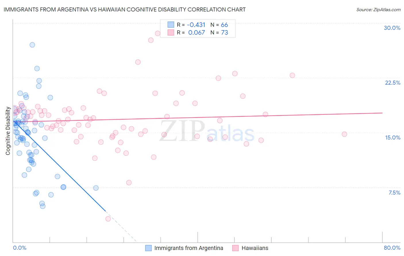Immigrants from Argentina vs Hawaiian Cognitive Disability
