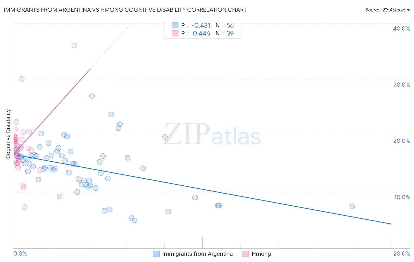 Immigrants from Argentina vs Hmong Cognitive Disability