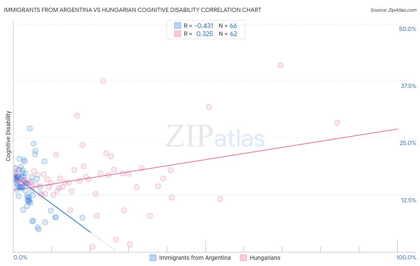 Immigrants from Argentina vs Hungarian Cognitive Disability