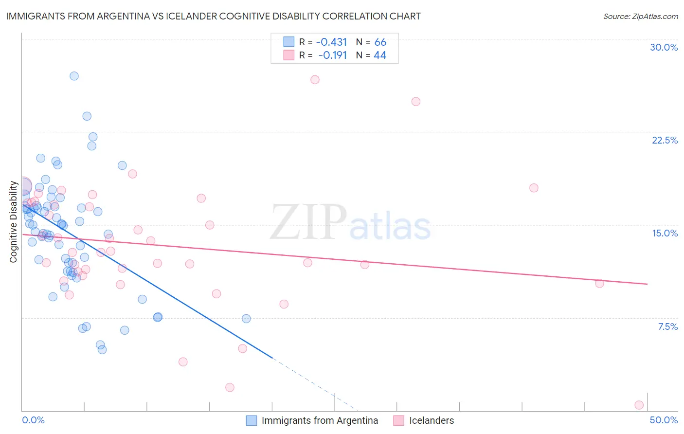Immigrants from Argentina vs Icelander Cognitive Disability
