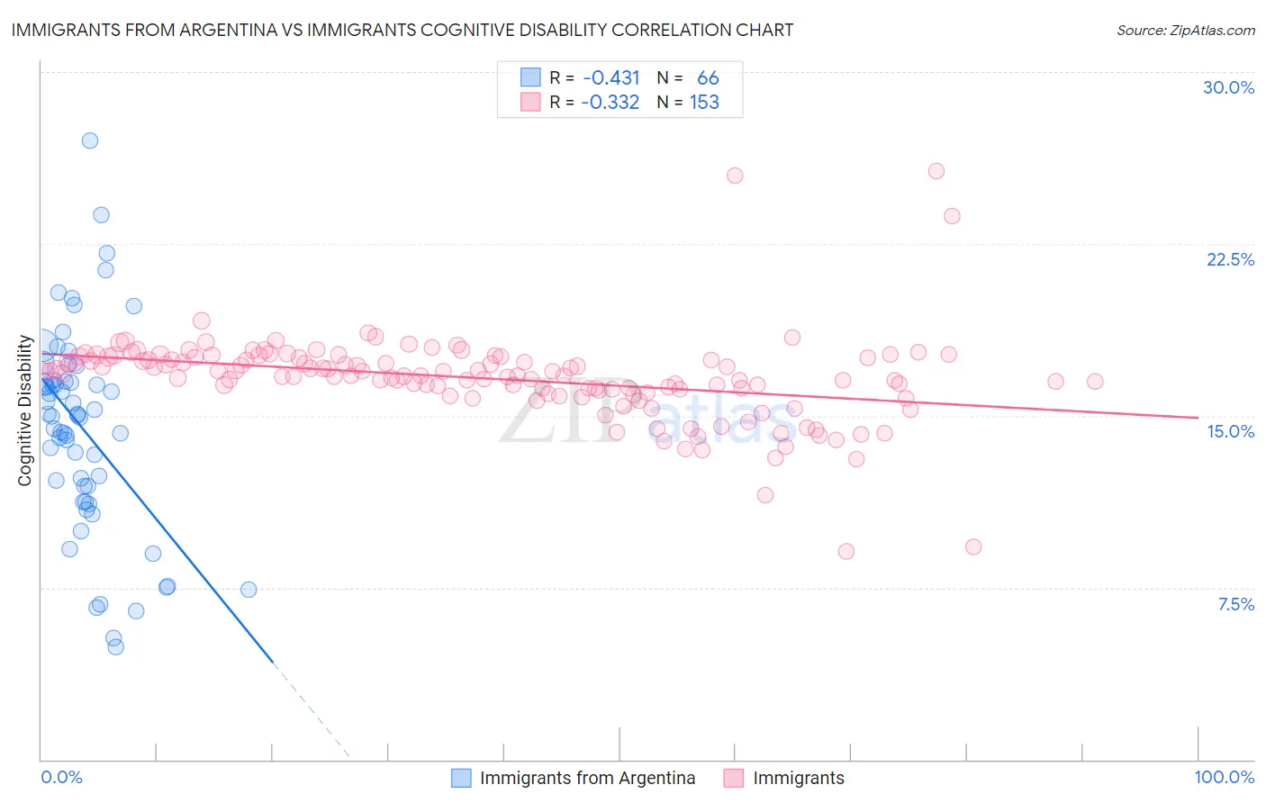Immigrants from Argentina vs Immigrants Cognitive Disability
