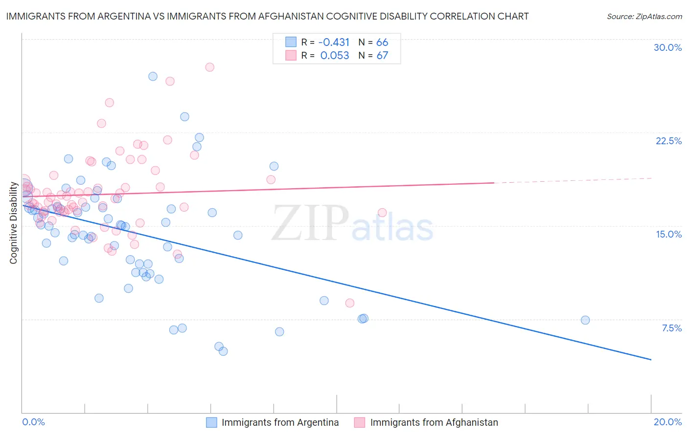 Immigrants from Argentina vs Immigrants from Afghanistan Cognitive Disability