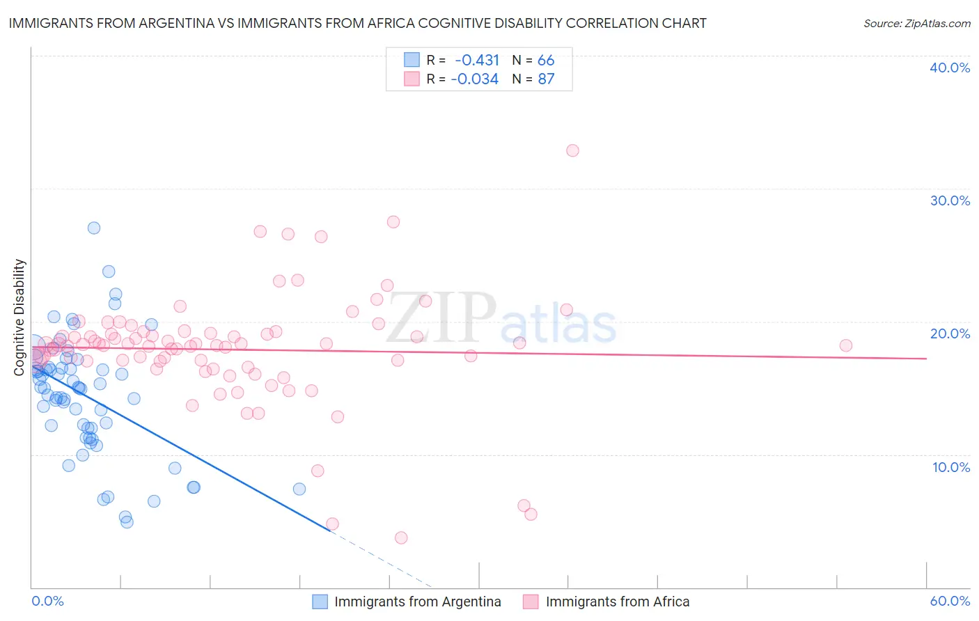 Immigrants from Argentina vs Immigrants from Africa Cognitive Disability