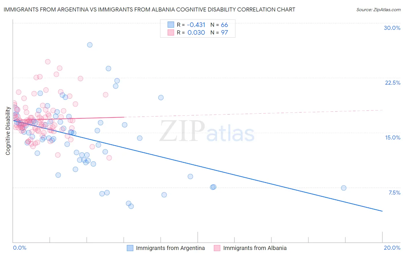 Immigrants from Argentina vs Immigrants from Albania Cognitive Disability