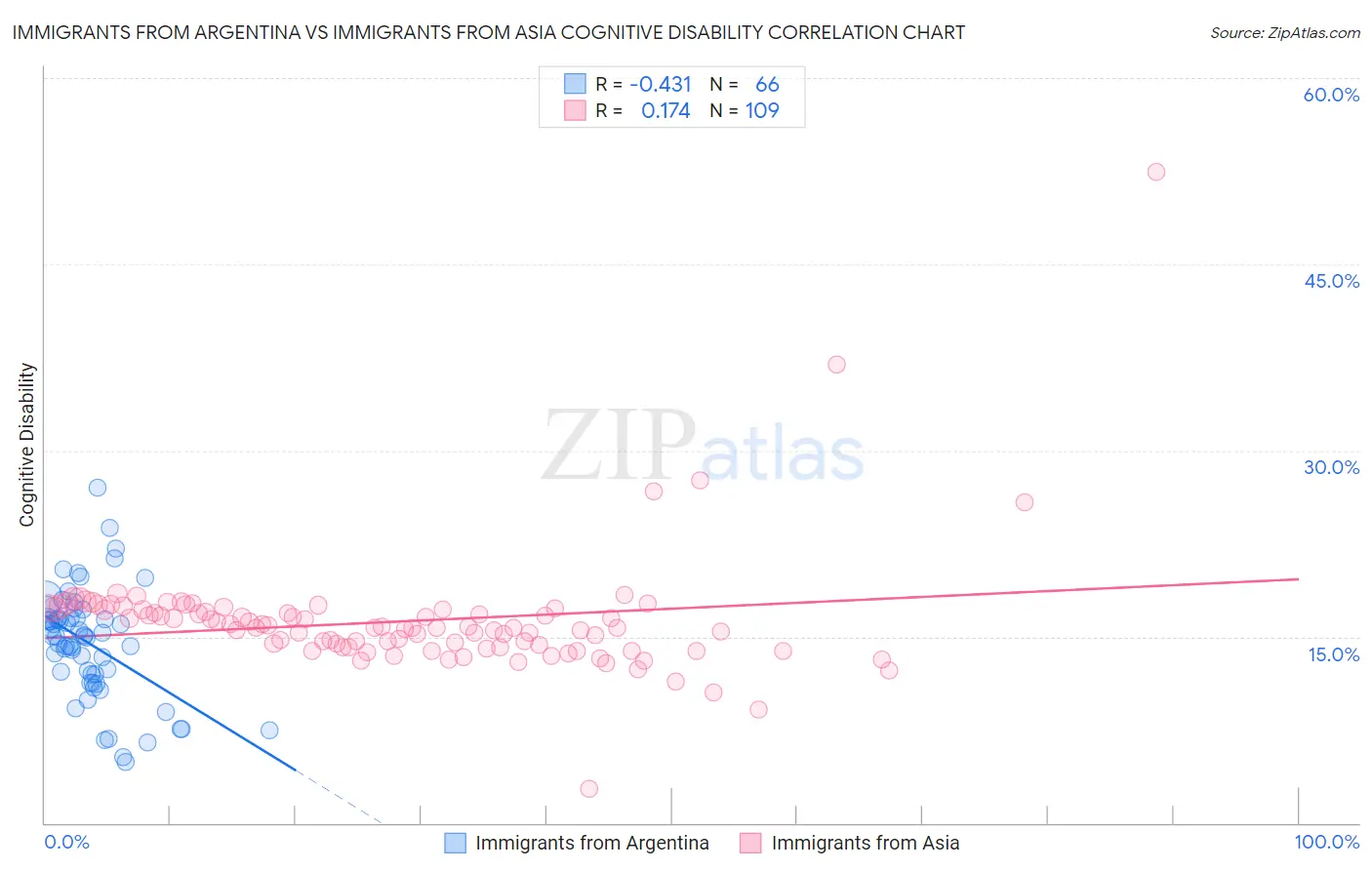 Immigrants from Argentina vs Immigrants from Asia Cognitive Disability