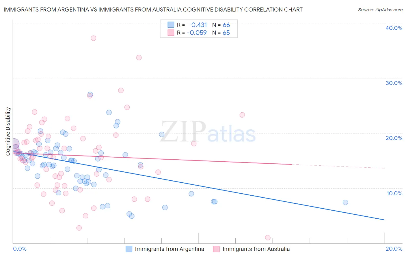 Immigrants from Argentina vs Immigrants from Australia Cognitive Disability