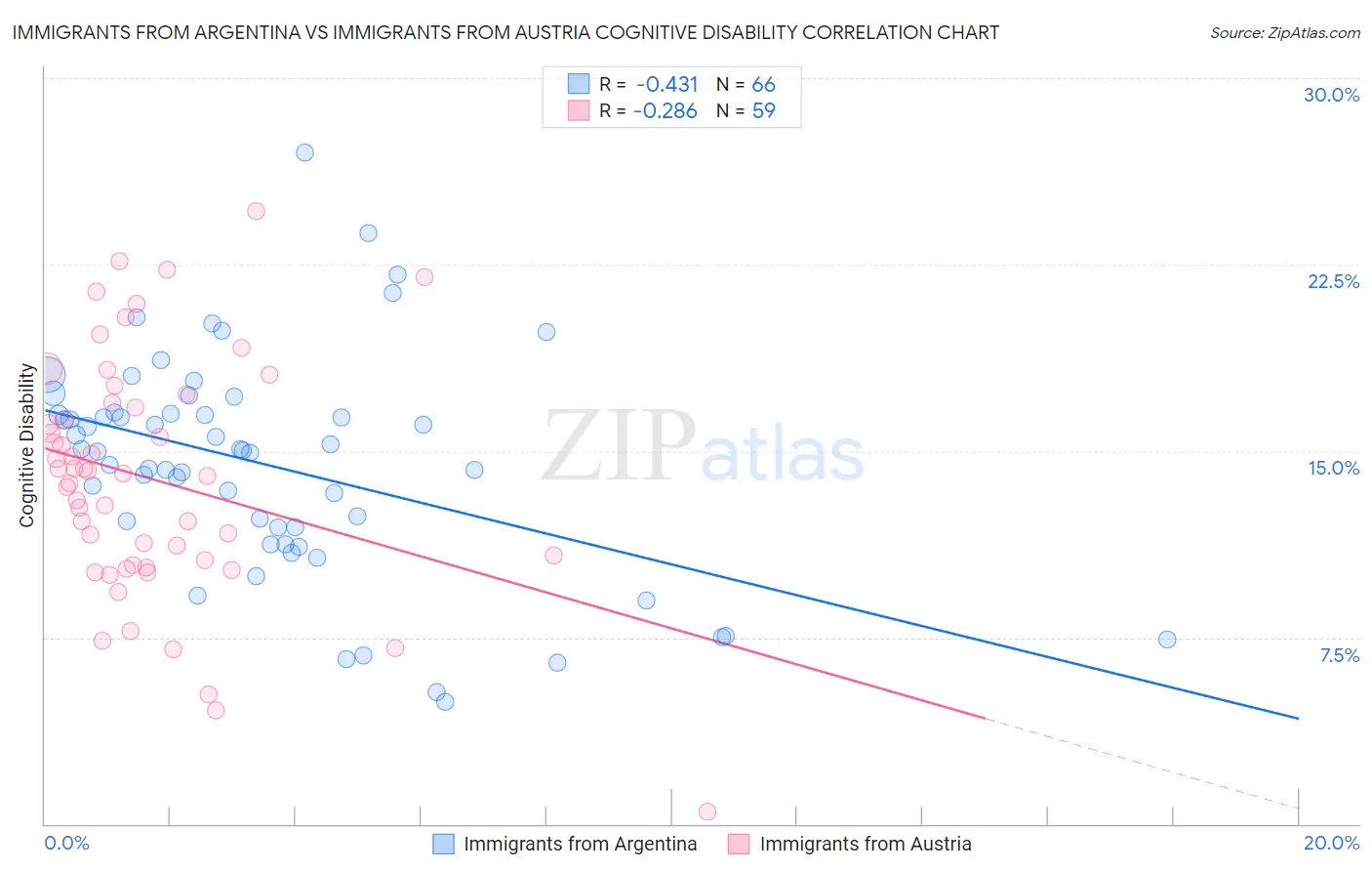 Immigrants from Argentina vs Immigrants from Austria Cognitive Disability