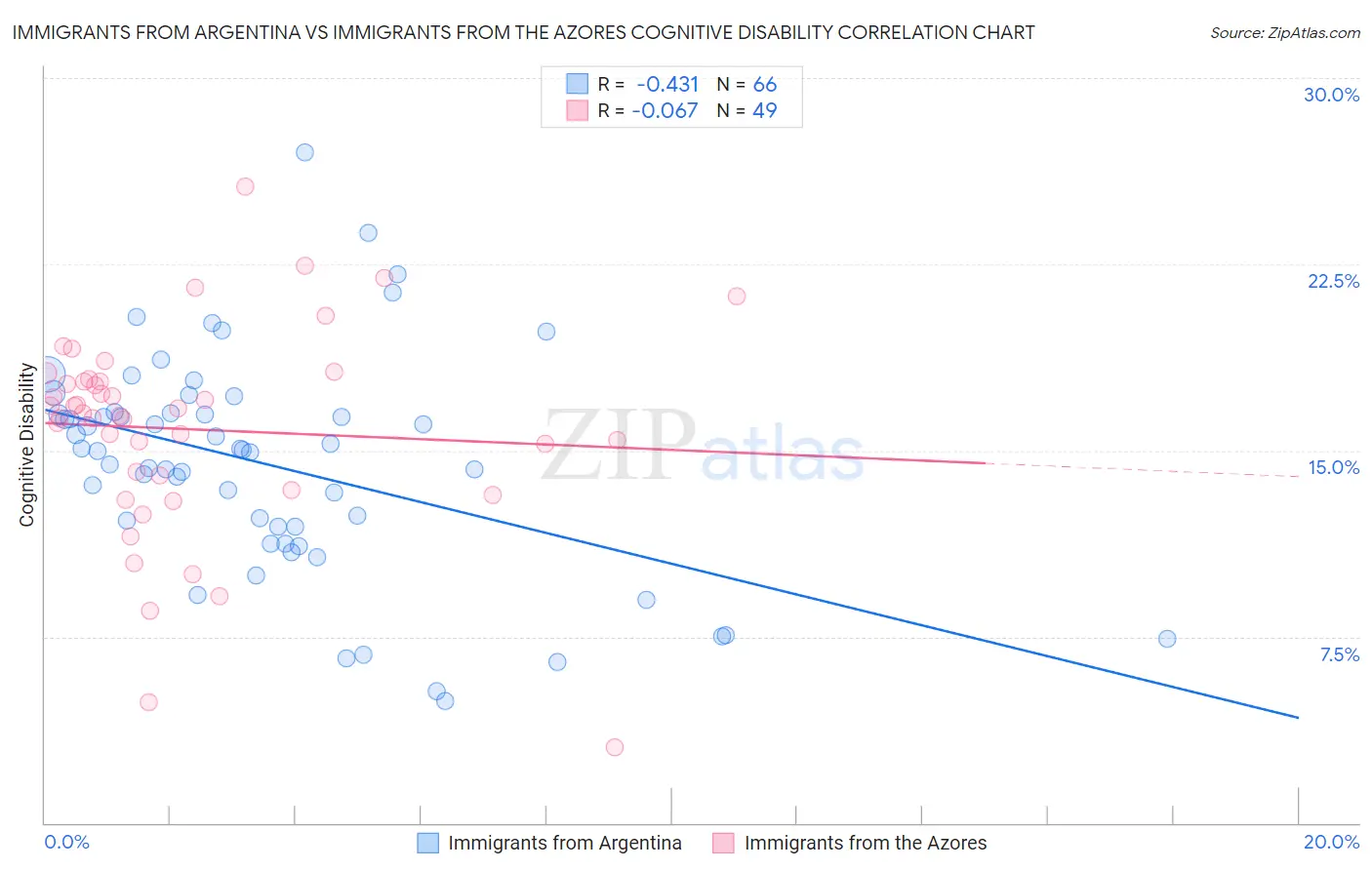 Immigrants from Argentina vs Immigrants from the Azores Cognitive Disability