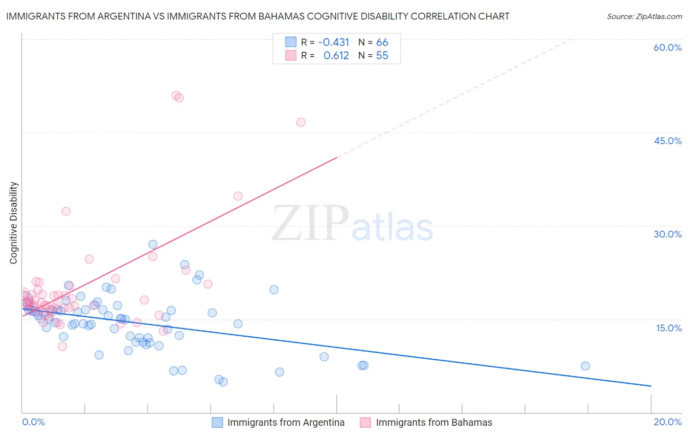 Immigrants from Argentina vs Immigrants from Bahamas Cognitive Disability