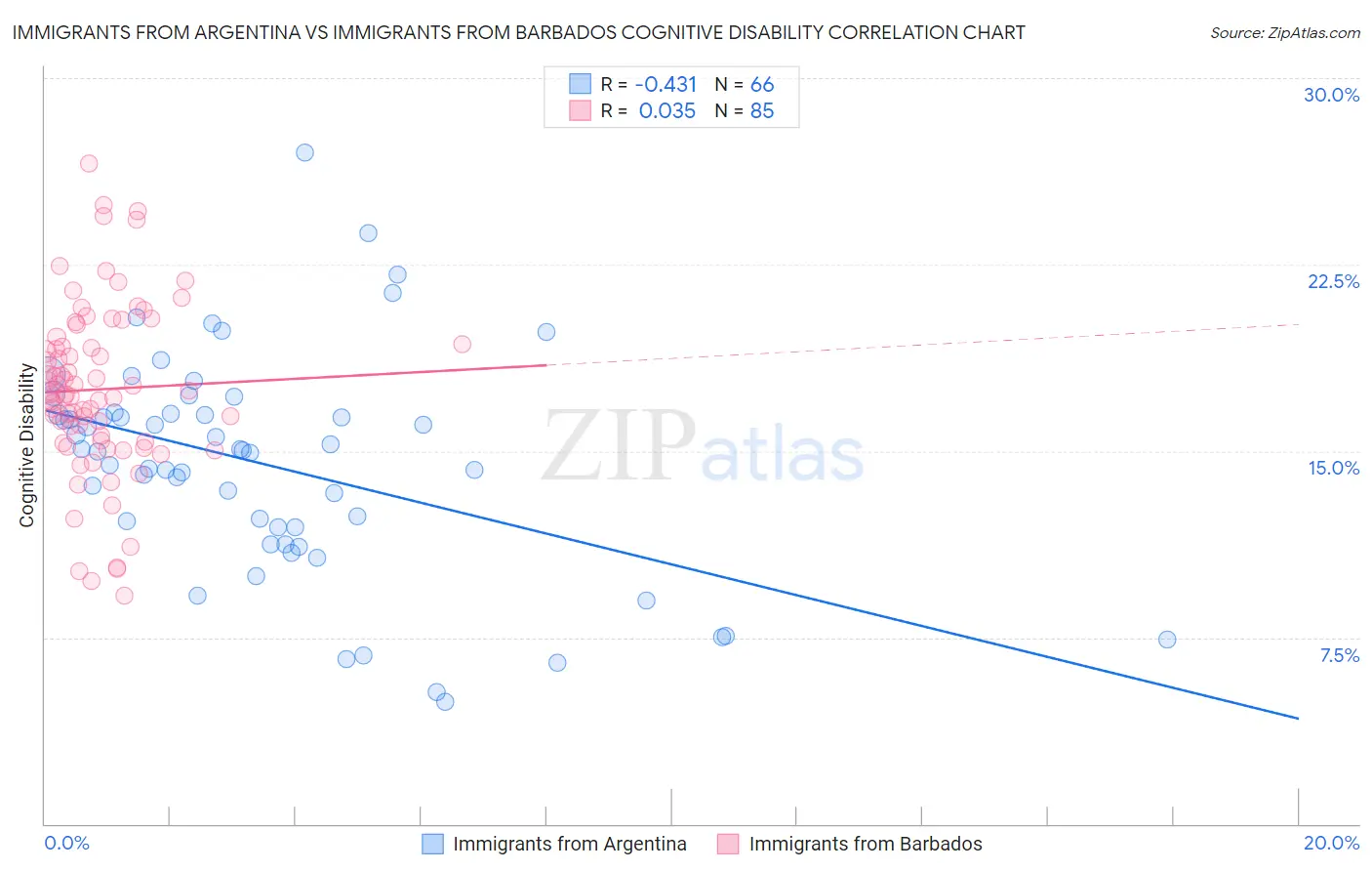 Immigrants from Argentina vs Immigrants from Barbados Cognitive Disability