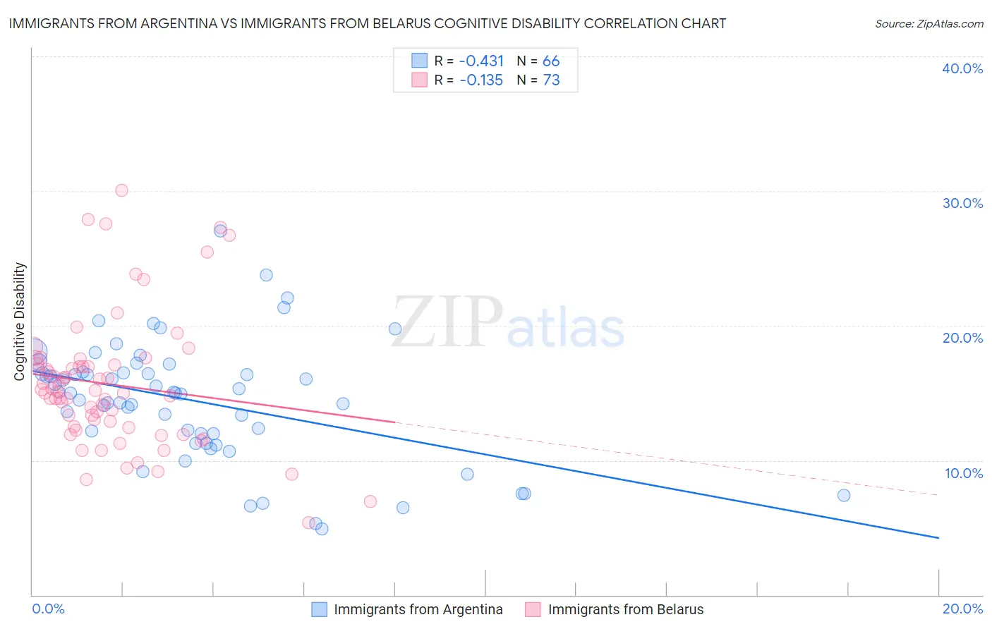 Immigrants from Argentina vs Immigrants from Belarus Cognitive Disability