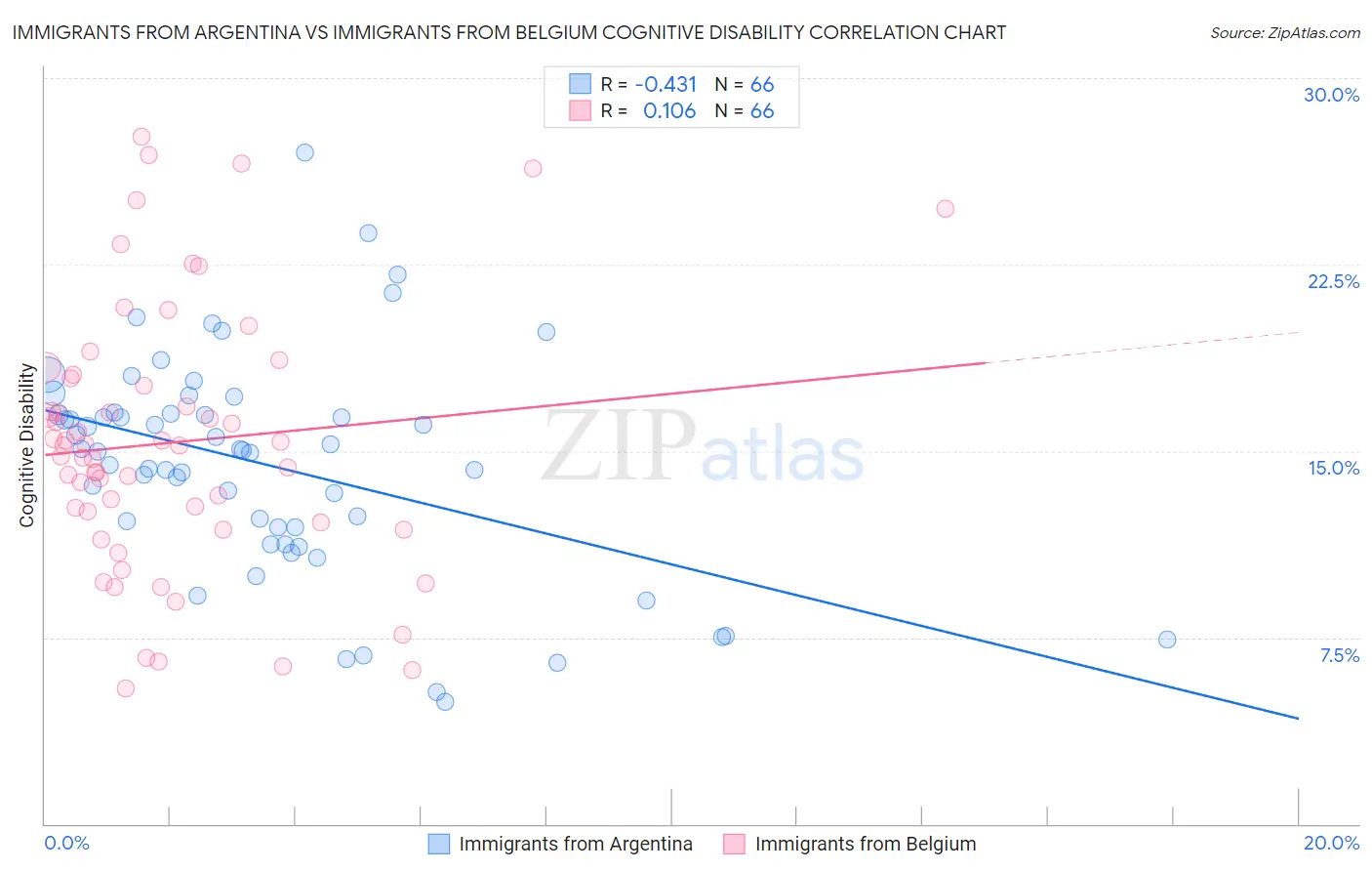 Immigrants from Argentina vs Immigrants from Belgium Cognitive Disability