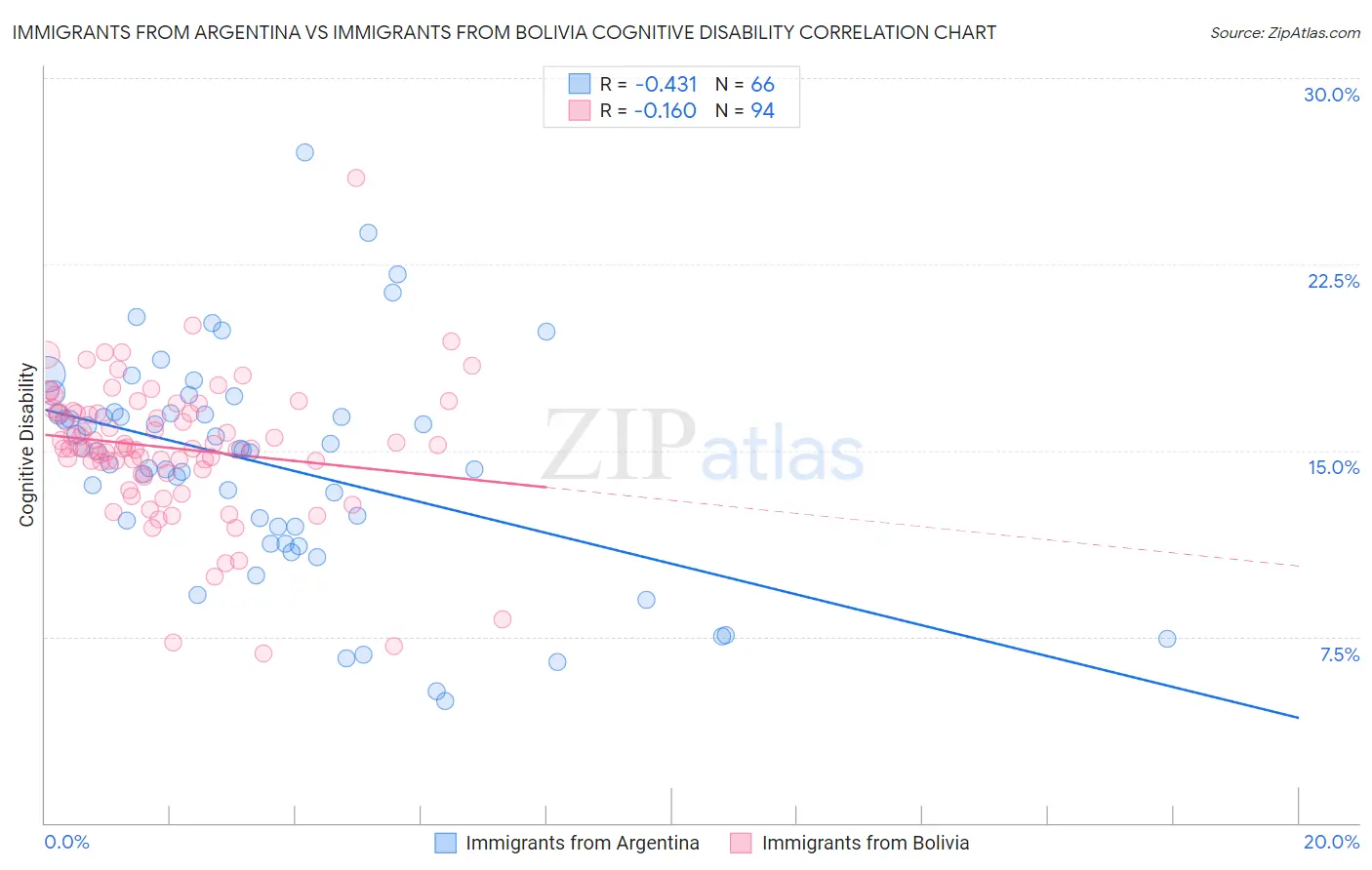 Immigrants from Argentina vs Immigrants from Bolivia Cognitive Disability