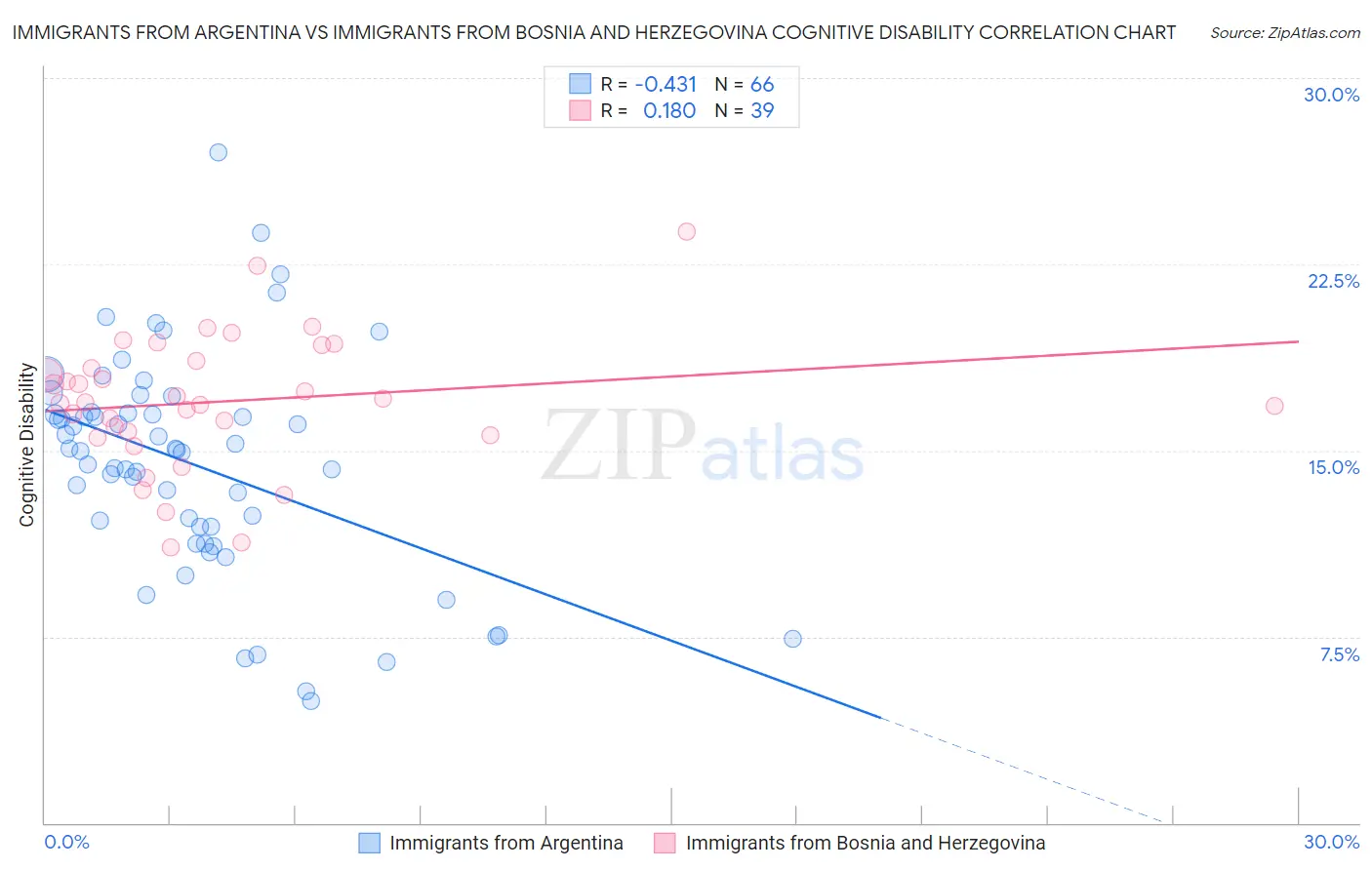 Immigrants from Argentina vs Immigrants from Bosnia and Herzegovina Cognitive Disability