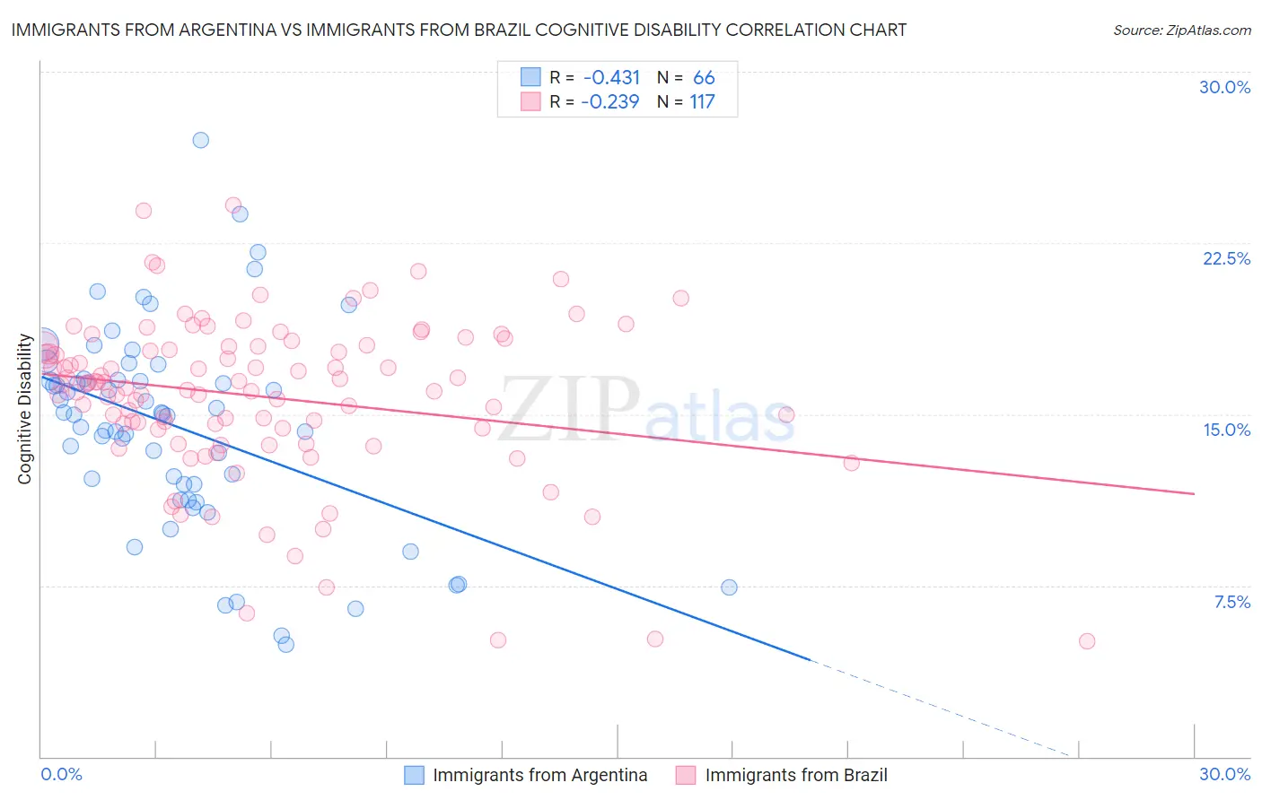 Immigrants from Argentina vs Immigrants from Brazil Cognitive Disability