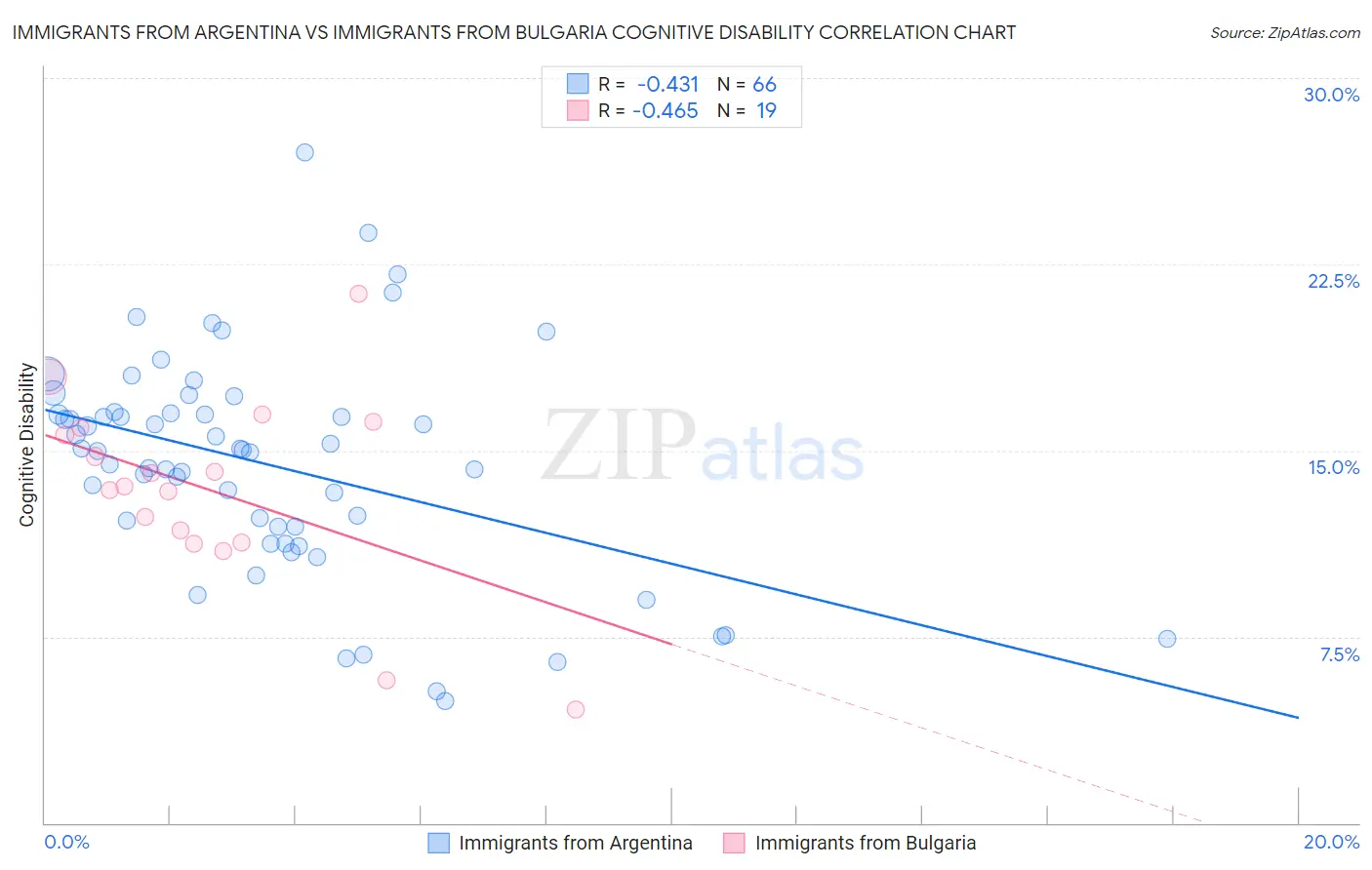 Immigrants from Argentina vs Immigrants from Bulgaria Cognitive Disability