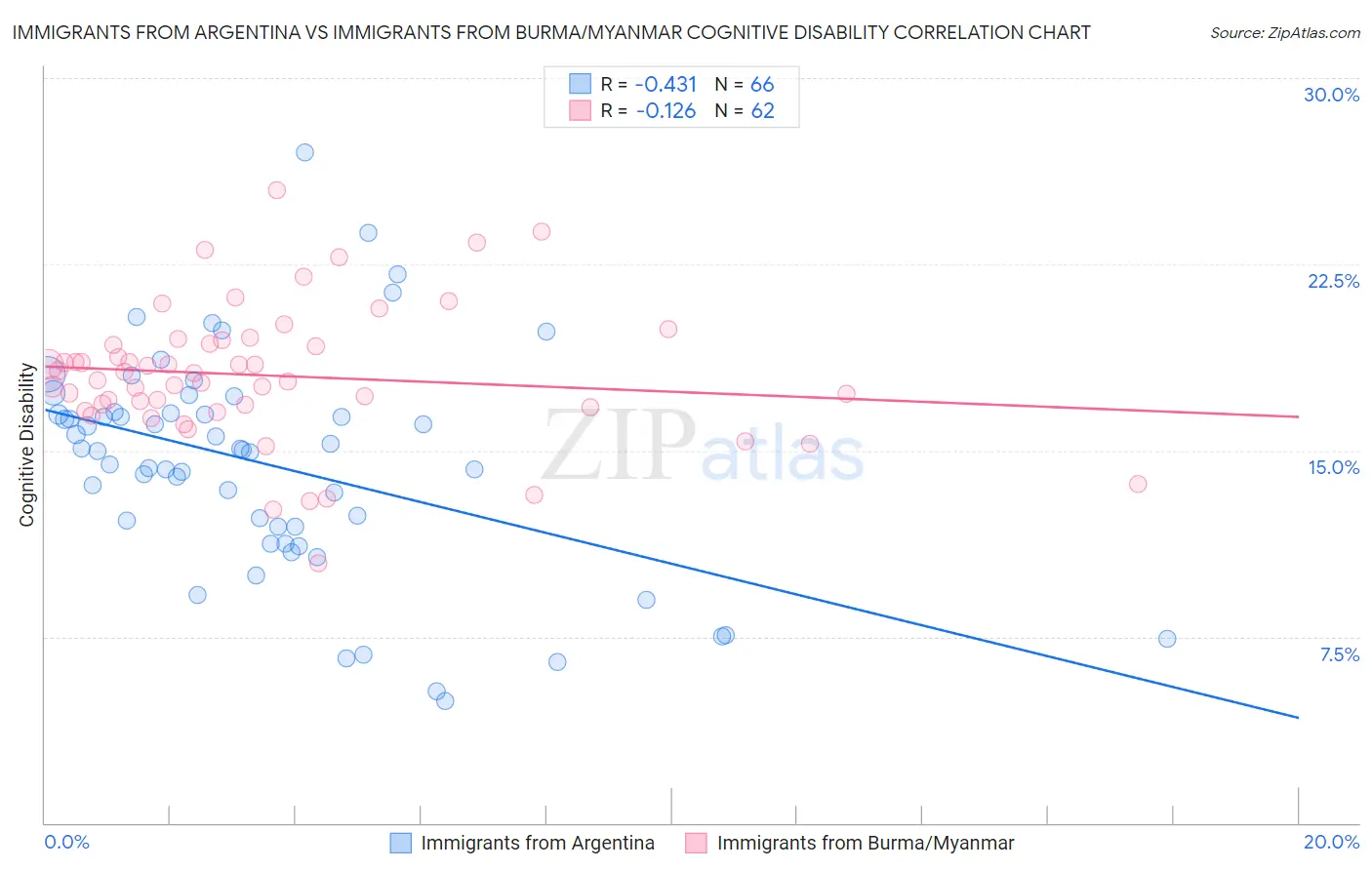 Immigrants from Argentina vs Immigrants from Burma/Myanmar Cognitive Disability