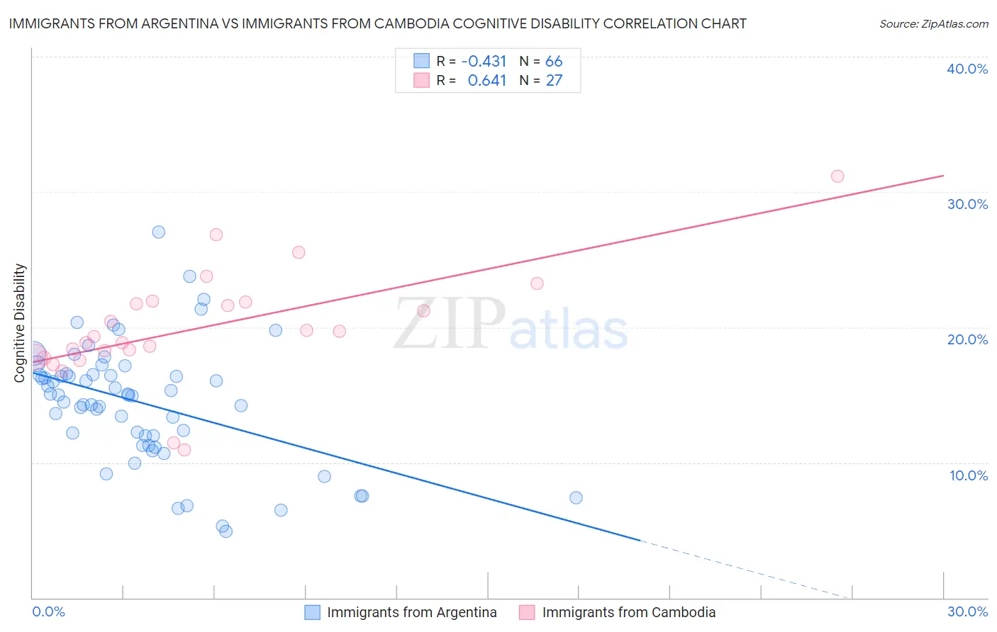 Immigrants from Argentina vs Immigrants from Cambodia Cognitive Disability