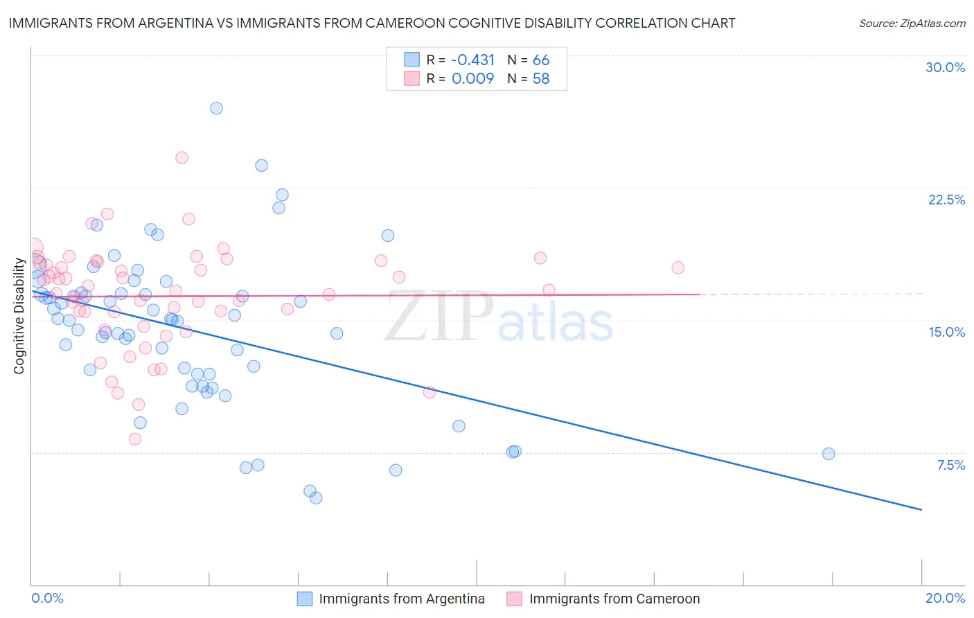 Immigrants from Argentina vs Immigrants from Cameroon Cognitive Disability