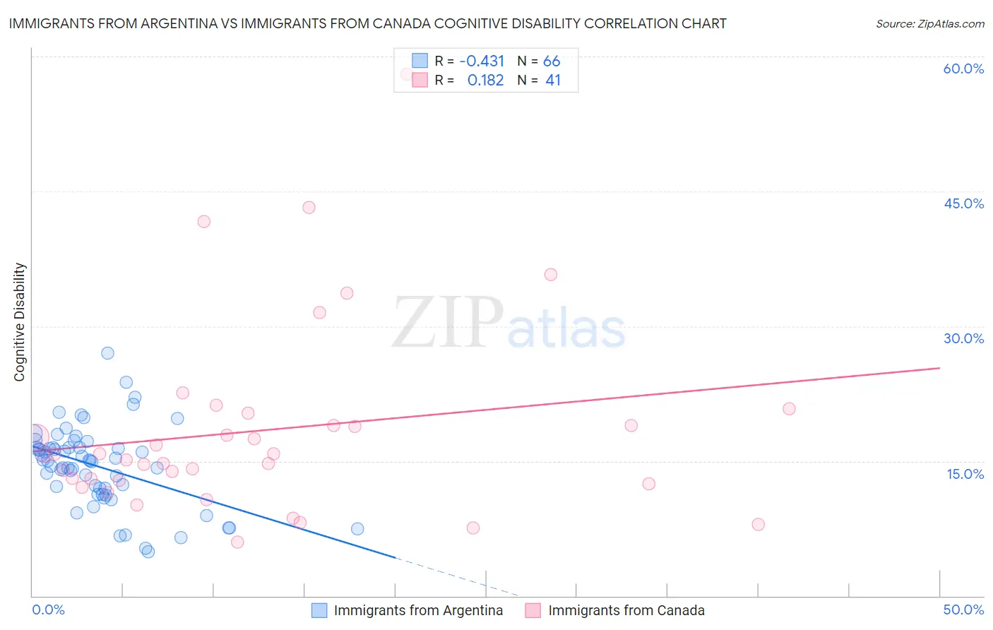 Immigrants from Argentina vs Immigrants from Canada Cognitive Disability