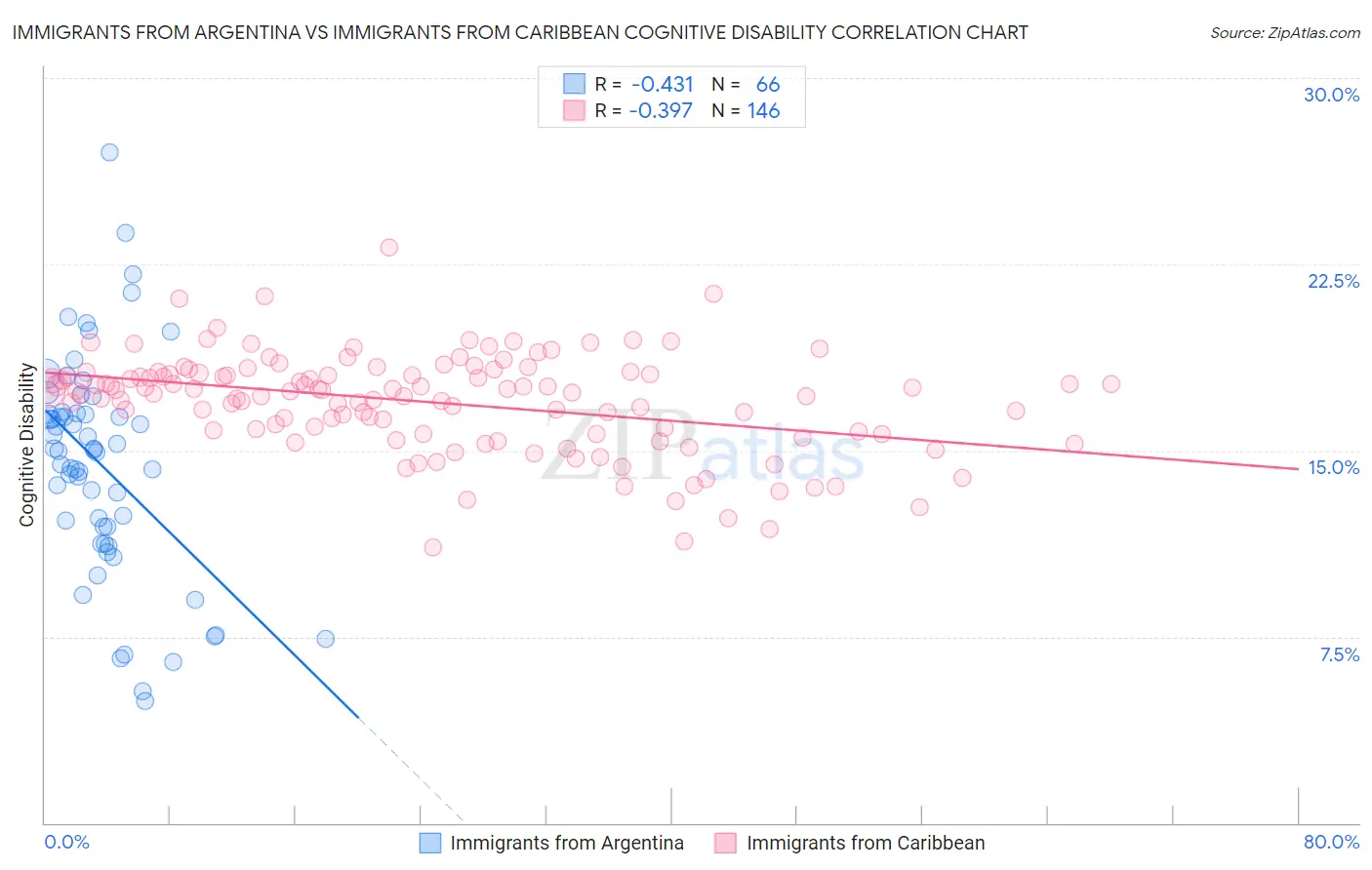 Immigrants from Argentina vs Immigrants from Caribbean Cognitive Disability