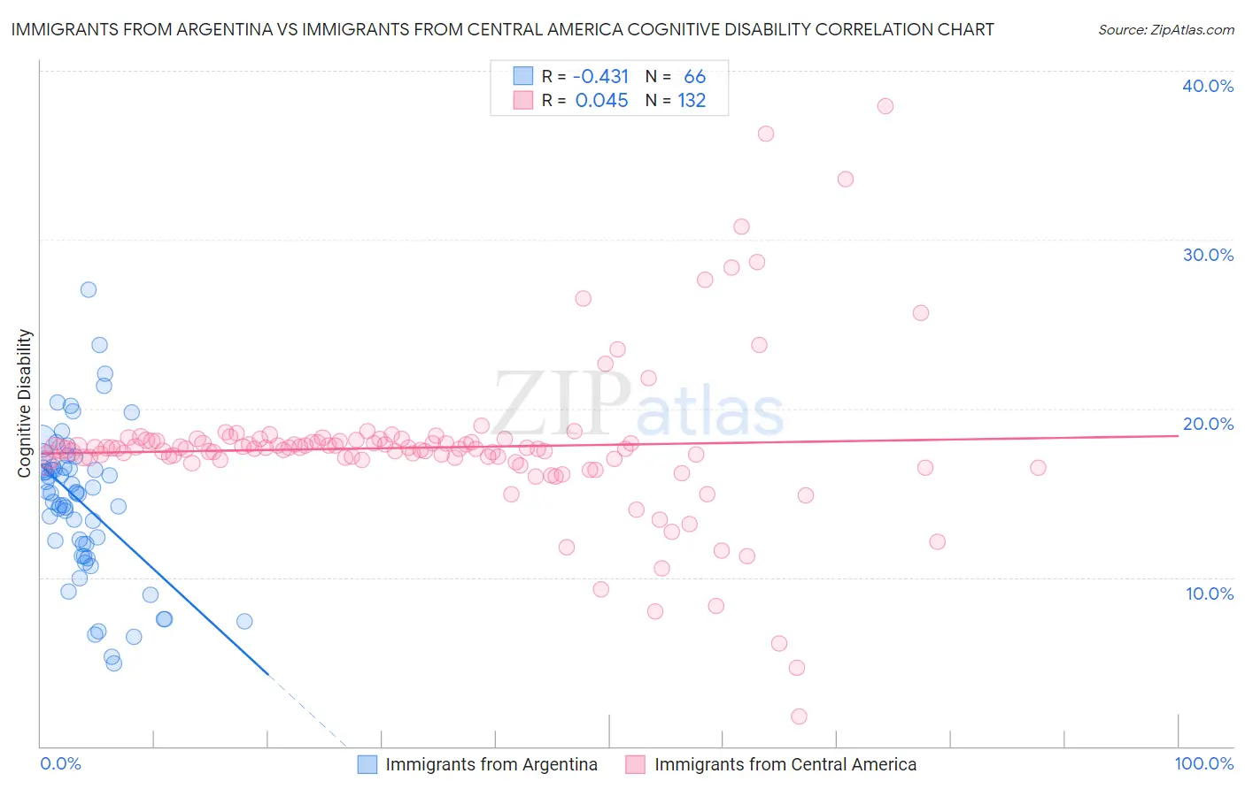 Immigrants from Argentina vs Immigrants from Central America Cognitive Disability