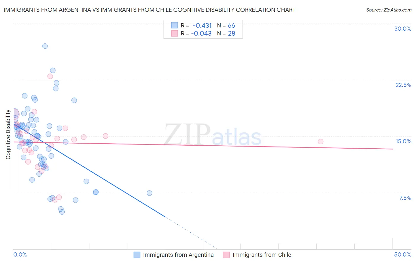 Immigrants from Argentina vs Immigrants from Chile Cognitive Disability